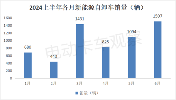 2024上半年新能源自卸车市场分析