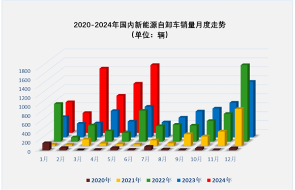 2024上半年新能源自卸车市场分析