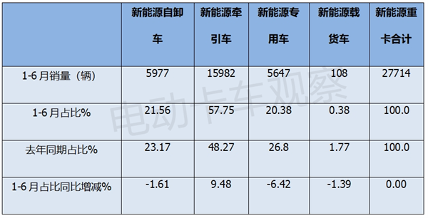 2024上半年新能源自卸车市场分析