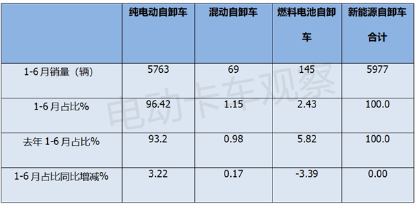 2024上半年新能源自卸车市场分析