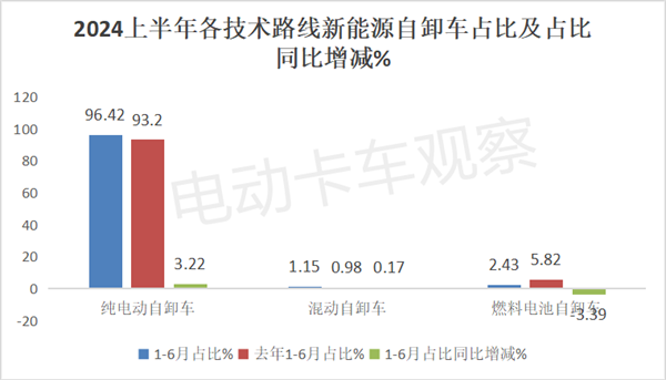 2024上半年新能源自卸车市场分析