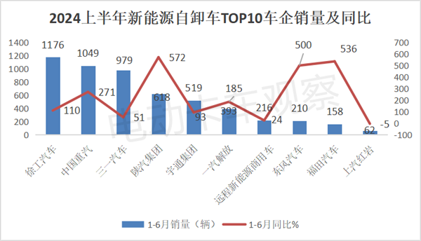 2024上半年新能源自卸车市场分析