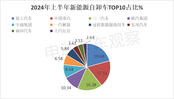 2024上半年新能源自卸车市场分析