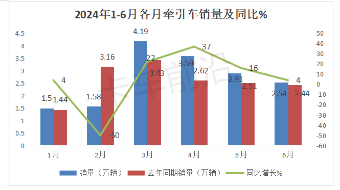 2024上半年牵引车市场分析：燃气类霸榜