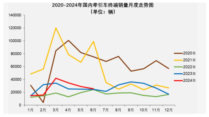 2024上半年牵引车市场分析：燃气类霸榜