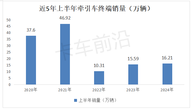 2024上半年牵引车市场分析：燃气类霸榜