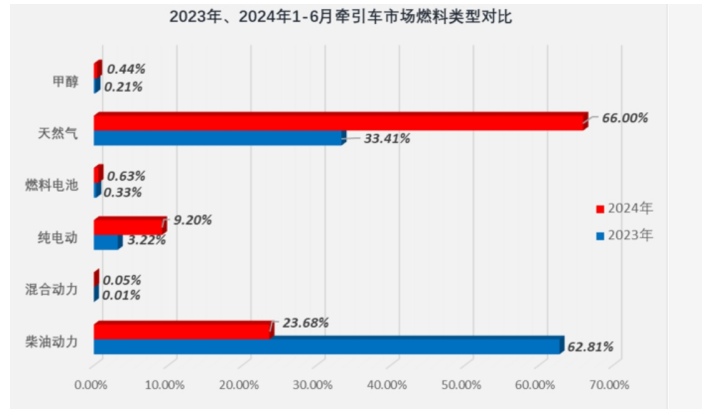 2024上半年牵引车市场分析：燃气类霸榜