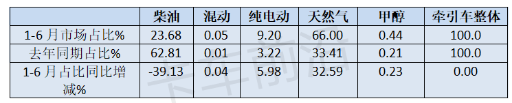 2024上半年牵引车市场分析：燃气类霸榜