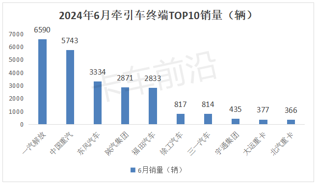 2024上半年牵引车市场分析：燃气类霸榜