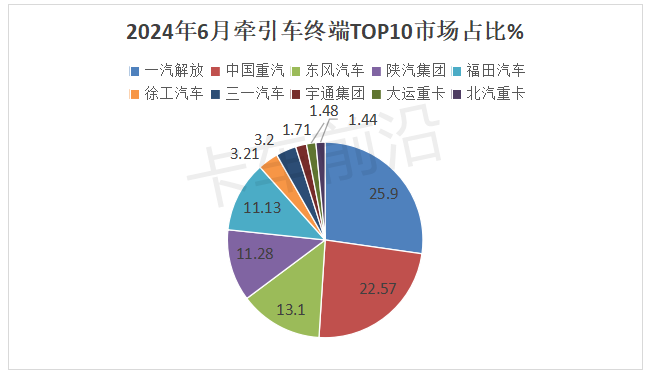 2024上半年牵引车市场分析：燃气类霸榜