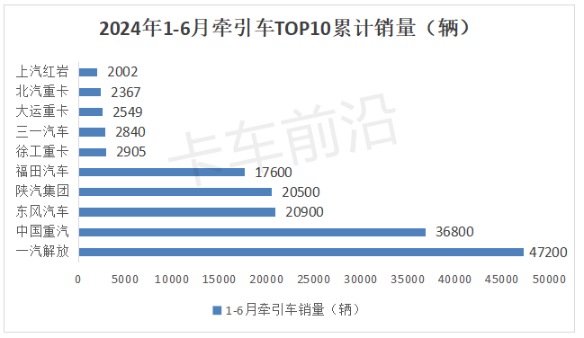 2024上半年牵引车市场分析：燃气类霸榜