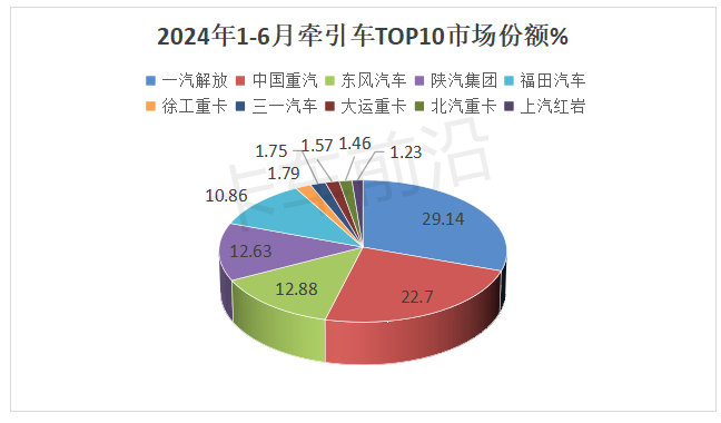 2024上半年牵引车市场分析：燃气类霸榜