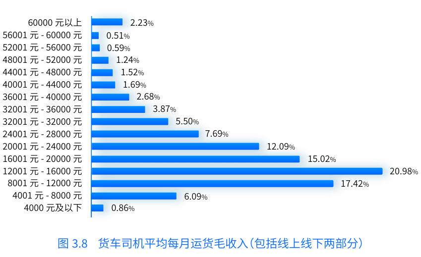 《数字货运平台司机就业与收入研究报告》在京发布