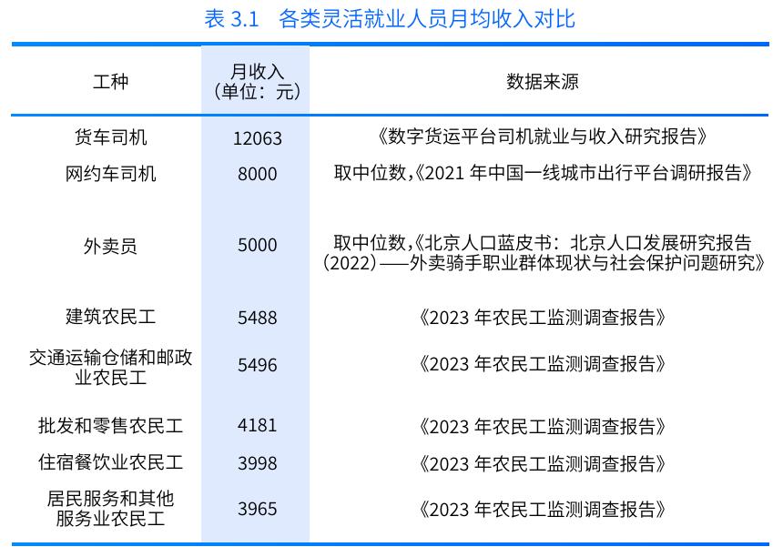 《数字货运平台司机就业与收入研究报告》在京发布