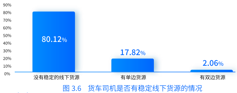 《数字货运平台司机就业与收入研究报告》在京发布