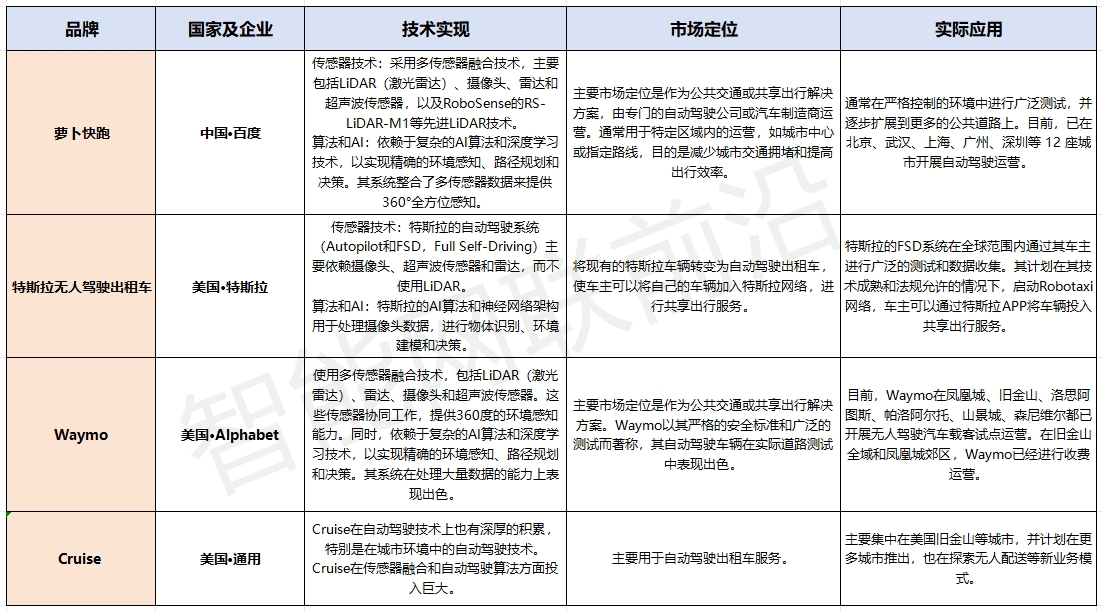 “鲶鱼入池”，Robotaxi“中国队”实现超越还需多久？