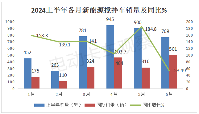 2024上半年新能源搅拌车市场分析