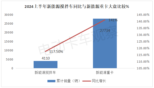 2024上半年新能源搅拌车市场分析