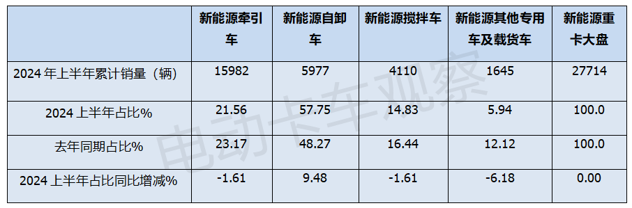 2024上半年新能源搅拌车市场分析