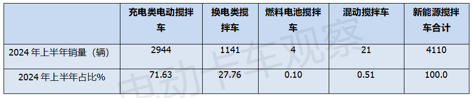 2024上半年新能源搅拌车市场分析