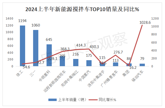 2024上半年新能源搅拌车市场分析