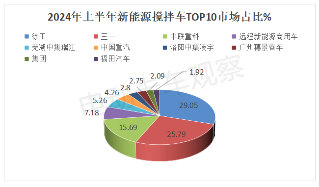 2024上半年新能源搅拌车市场分析