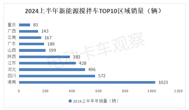 2024上半年新能源搅拌车市场分析