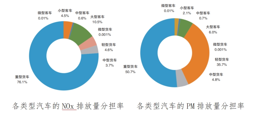 生态环境部部长专程调研重型柴油货车排放，释放强力监管信号！