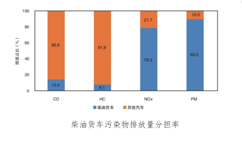 生态环境部部长专程调研重型柴油货车排放，释放强力监管信号！