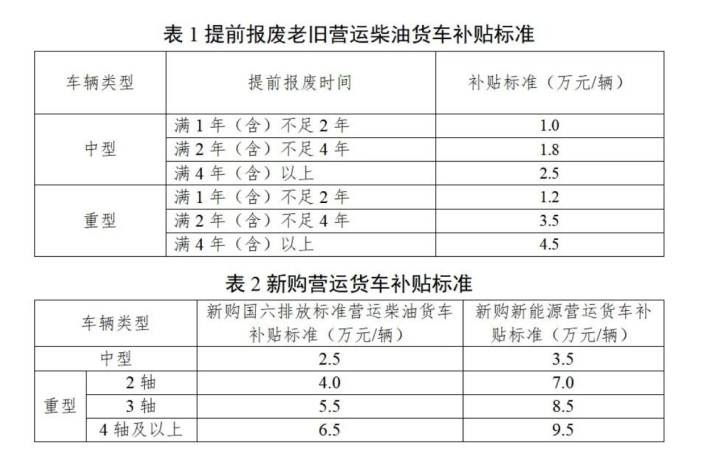 报废更新补贴细则出台，下半年传统货车市场会出现大暴涨吗？