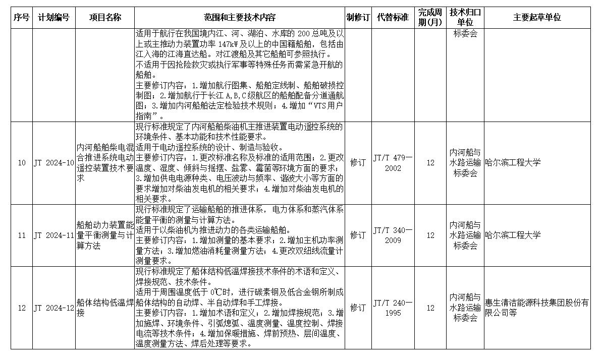 交通运输部关于下达2024年交通运输标准化计划（第一批）的通知