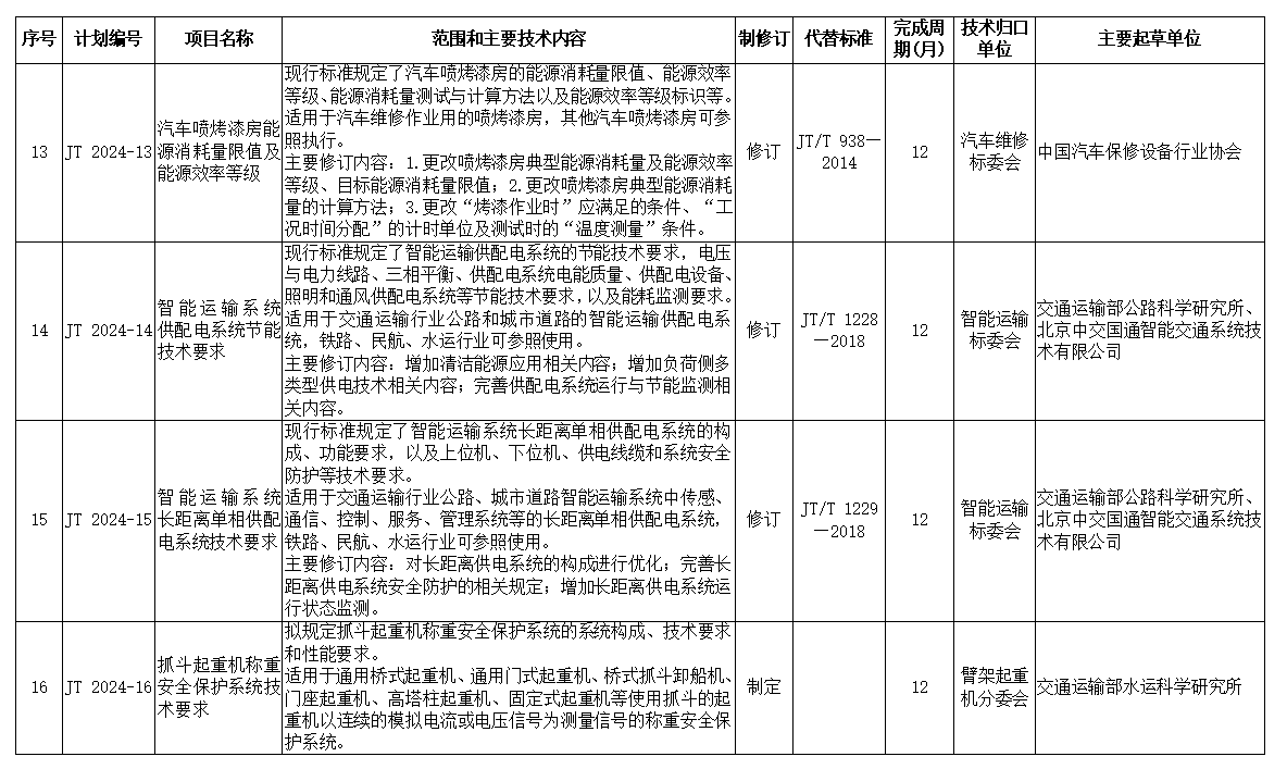 交通运输部关于下达2024年交通运输标准化计划（第一批）的通知