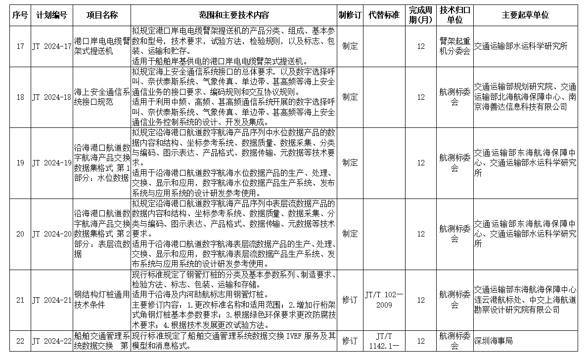 交通运输部关于下达2024年交通运输标准化计划（第一批）的通知