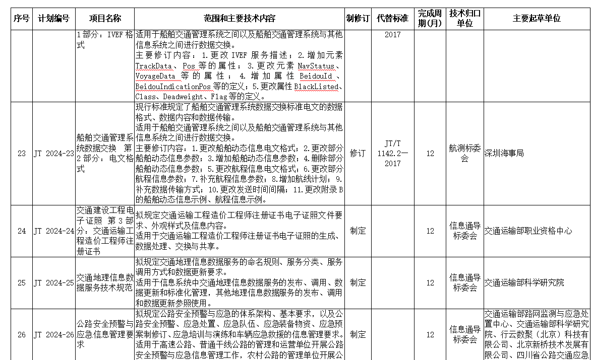 交通运输部关于下达2024年交通运输标准化计划（第一批）的通知