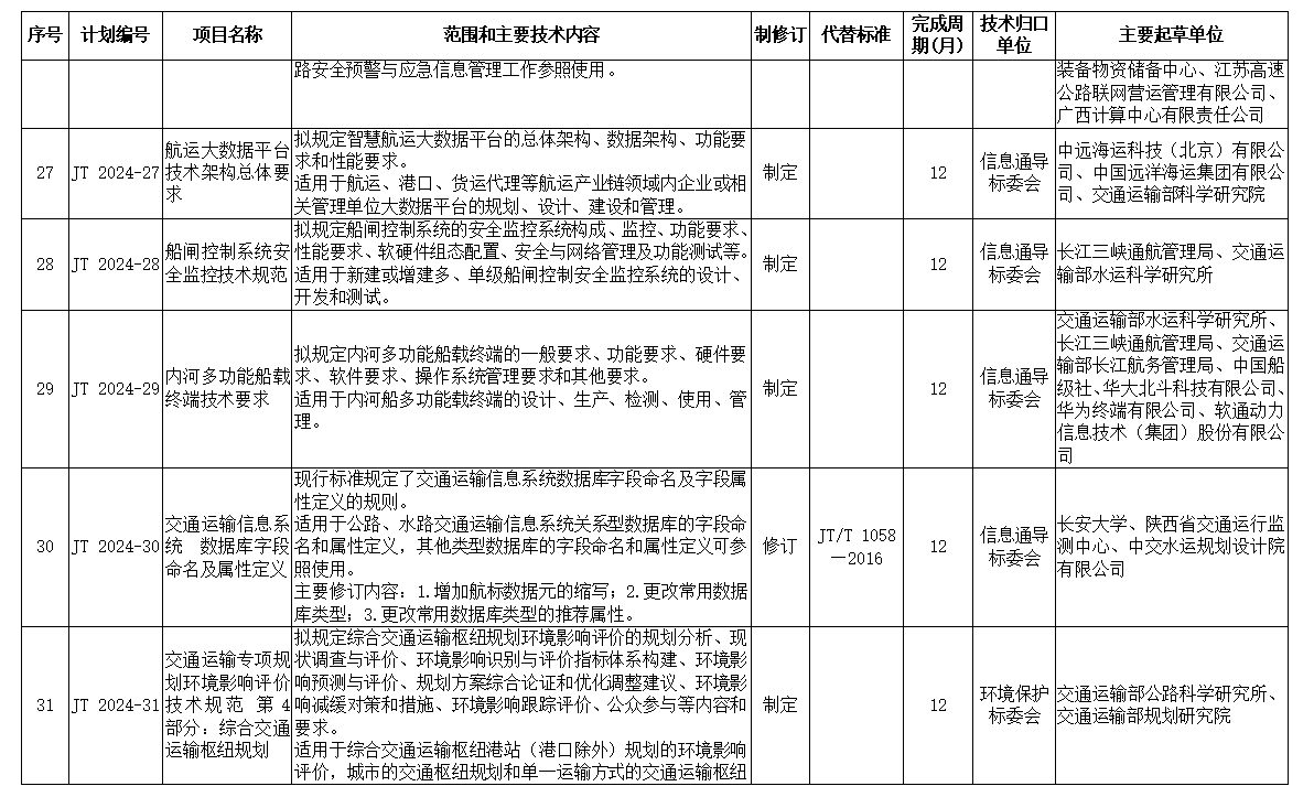 交通运输部关于下达2024年交通运输标准化计划（第一批）的通知