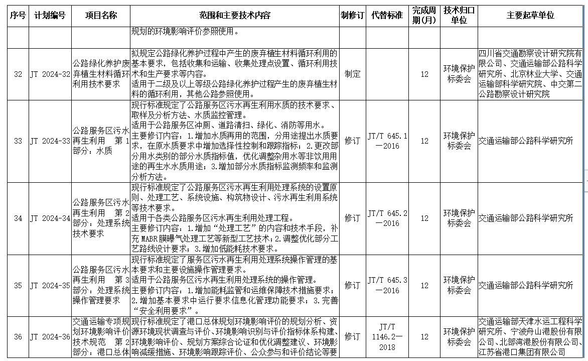 交通运输部关于下达2024年交通运输标准化计划（第一批）的通知