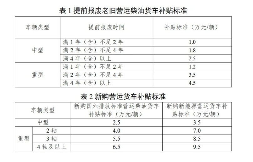 最高补贴14万！下半年新能源重卡或更火爆！