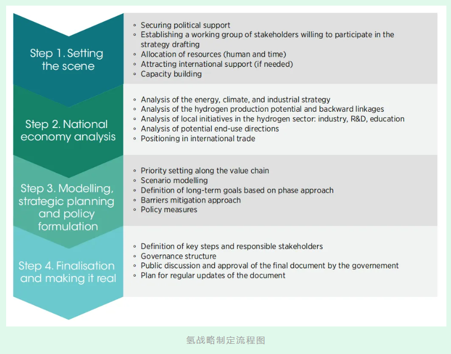 绿氢战略：政策制定指南