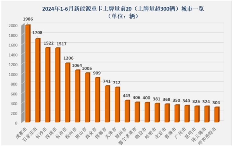 从重点城市销量看影响新能源重卡区域市场的主要因素