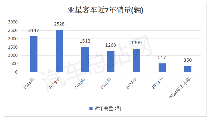 亚星主动退市背后的客车行业前景