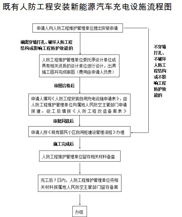 广西防空地下室新能源汽车充电设施安装使用指引（试行）