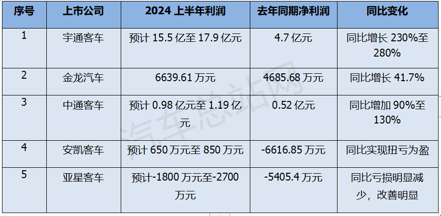 5家客车上市公司2024年H1利润增长的背后逻辑  