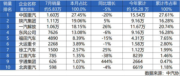 中国重汽7月逆势领跑，卫冕销冠再续荣耀！