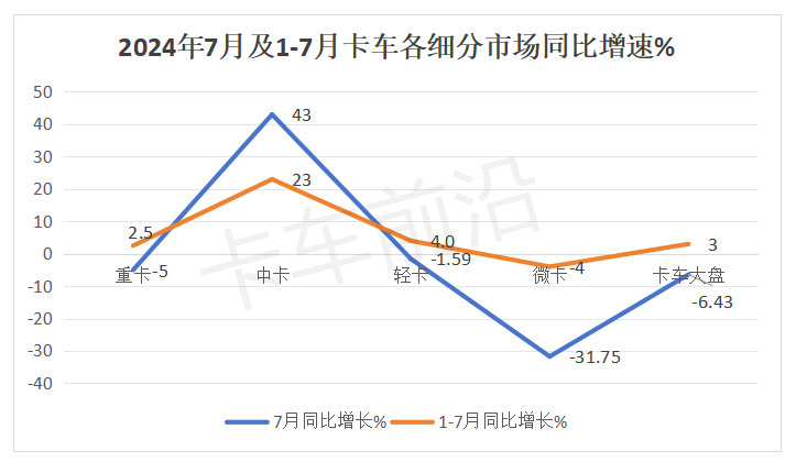 货车大盘疲软，中卡为何“一枝独秀”？