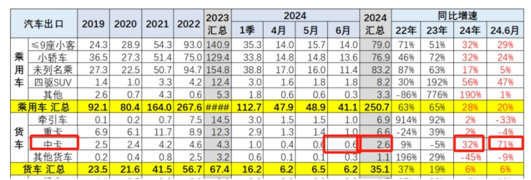 货车大盘疲软，中卡为何“一枝独秀”？