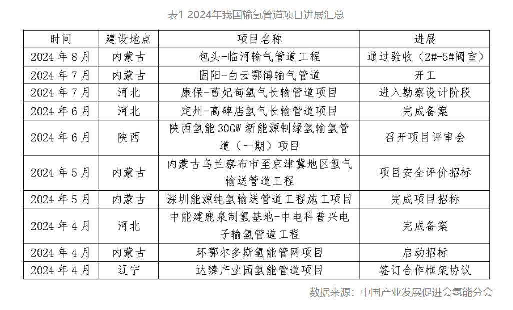 大规模输氢管网建设元年开启，2030年我国建成输氢管道里程将突破5000公里