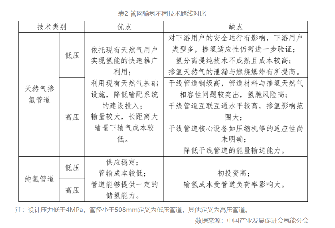 大规模输氢管网建设元年开启，2030年我国建成输氢管道里程将突破5000公里