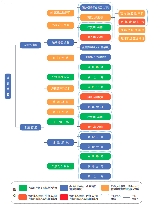 大规模输氢管网建设元年开启，2030年我国建成输氢管道里程将突破5000公里