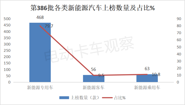 第386批工信部换电卡车公告：轻卡“火力”最猛