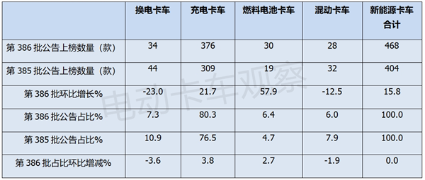 第386批工信部换电卡车公告：轻卡“火力”最猛